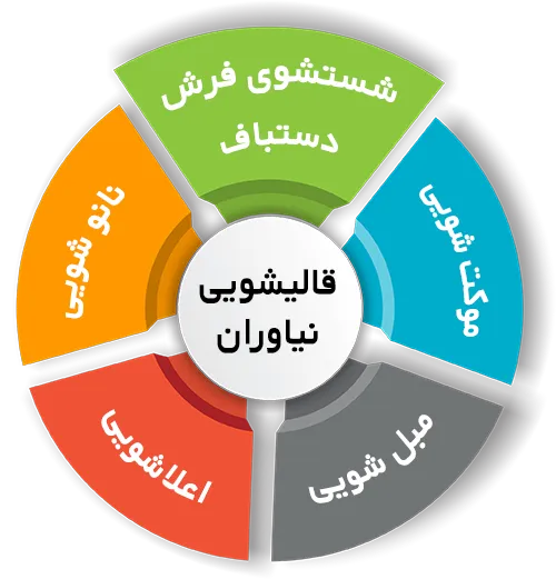 انواع خدمات در قالیشویی نیاوران